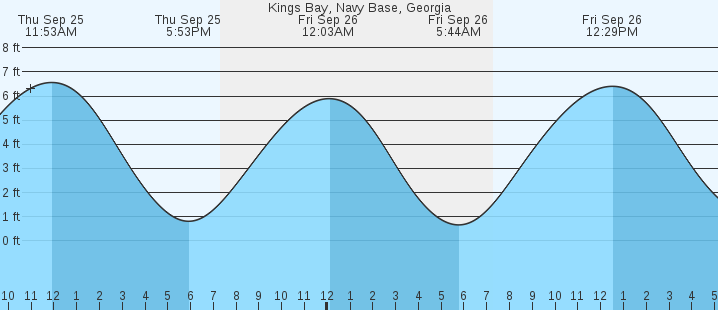 tide graph