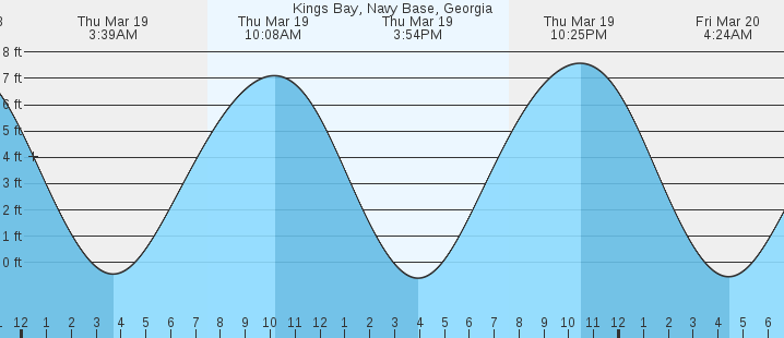 tide graph