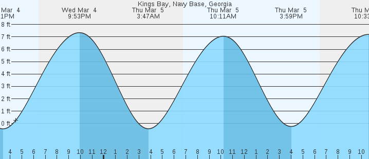tide graph