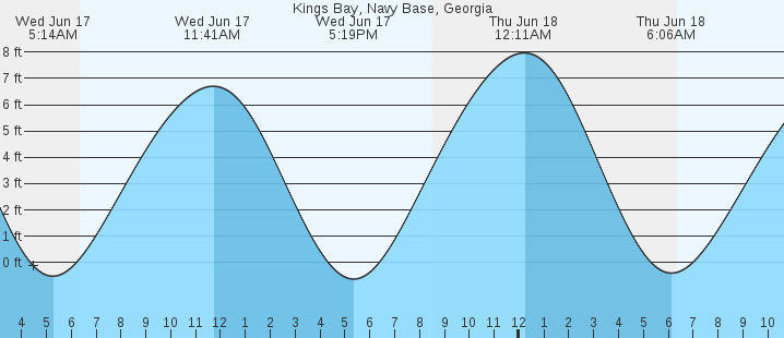 tide graph