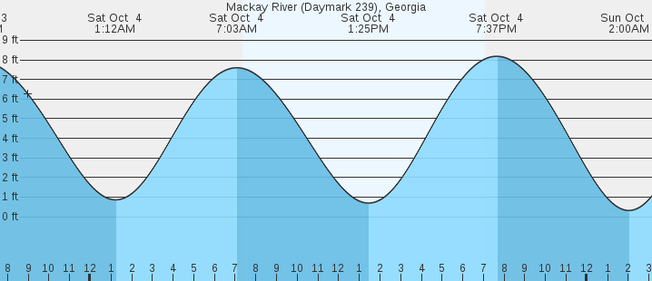 tide graph