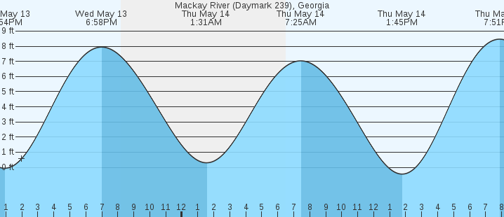 tide graph