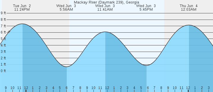 tide graph