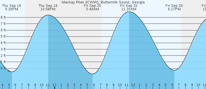 mackay-river-icww-buttermilk-sound-ga-tides-marineweather