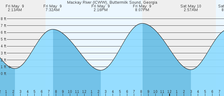 tide graph