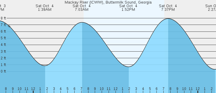 tide graph