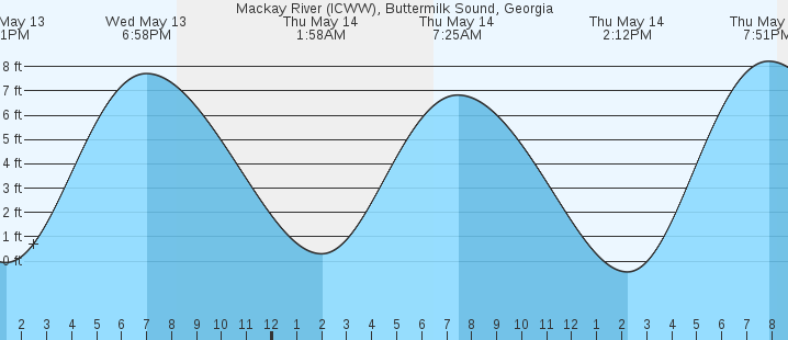 tide graph