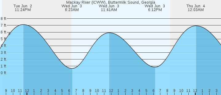tide graph