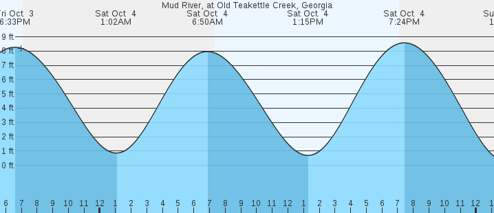 tide graph