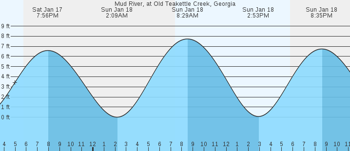 tide graph