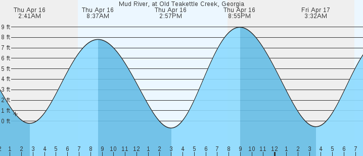 tide graph