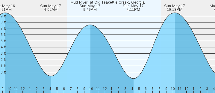 tide graph