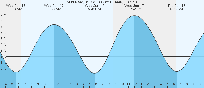 tide graph