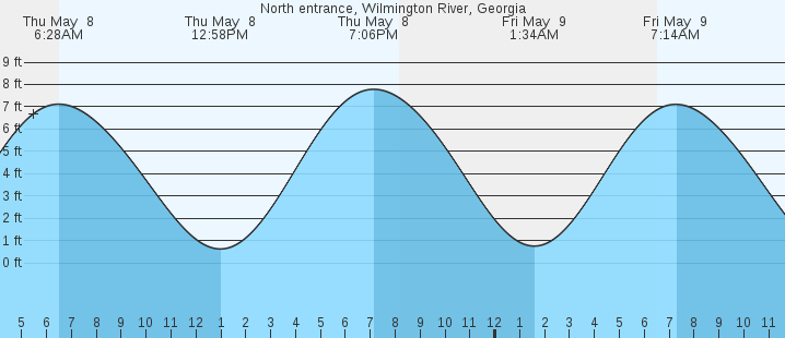 tide graph