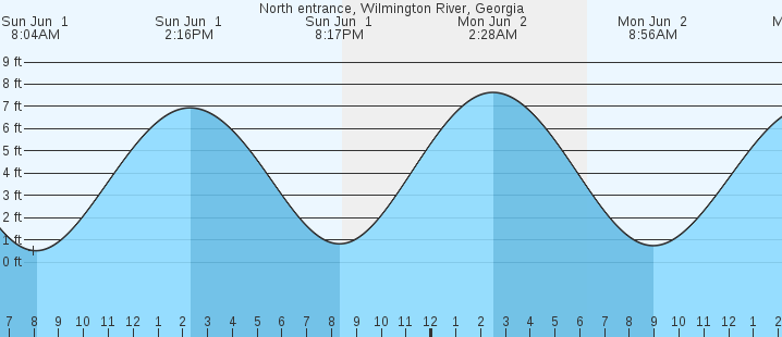 tide graph