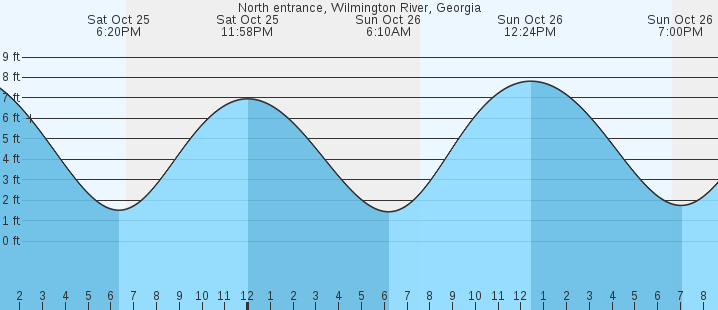 tide graph