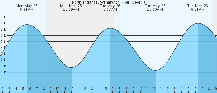 tide graph