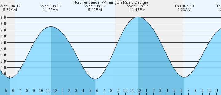 tide graph