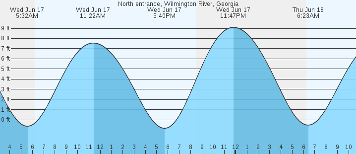 tide graph