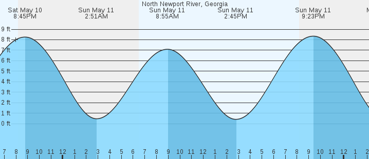 tide graph
