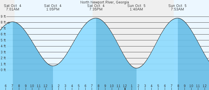 tide graph