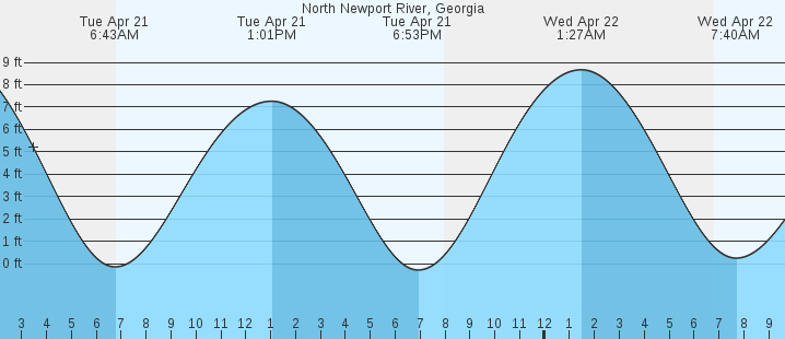 tide graph