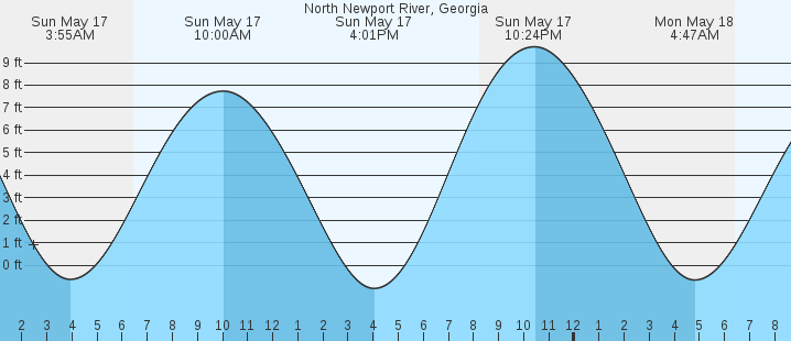 tide graph