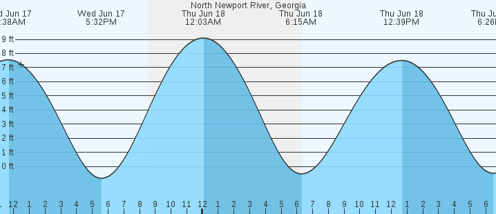 tide graph