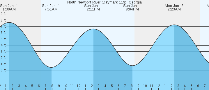tide graph