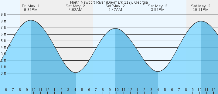 tide graph
