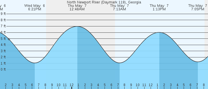 tide graph
