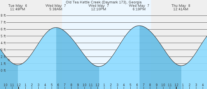 tide graph