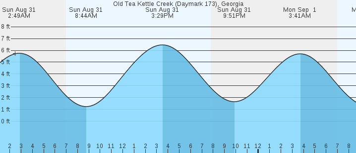 tide graph
