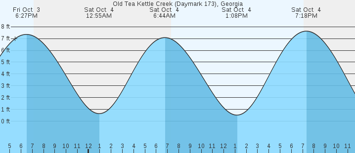 tide graph