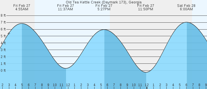 tide graph