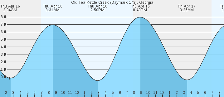 tide graph