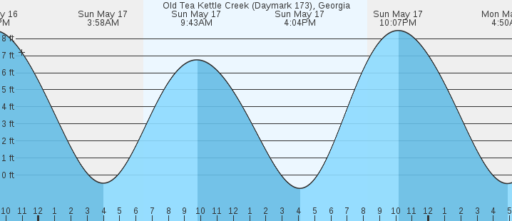 tide graph