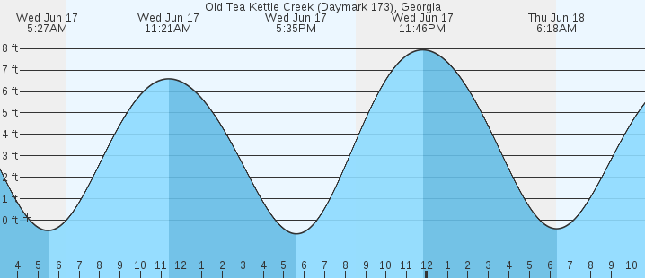 tide graph