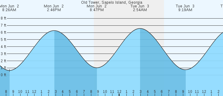 tide graph