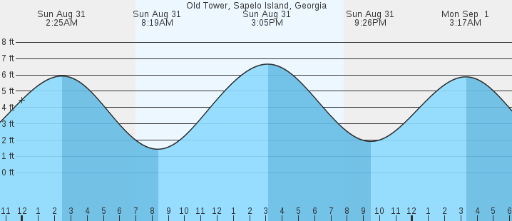 tide graph