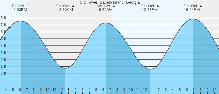 tide graph