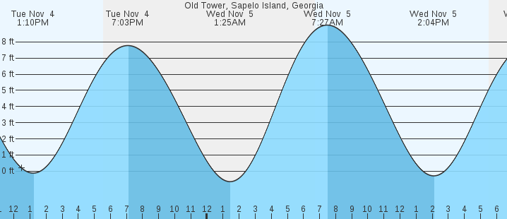 tide graph
