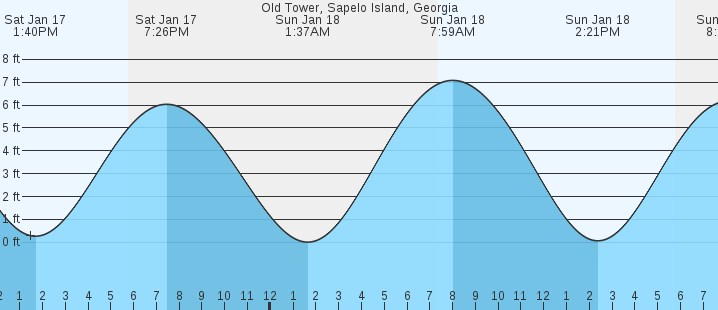 tide graph