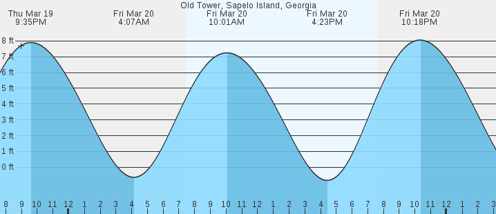 tide graph