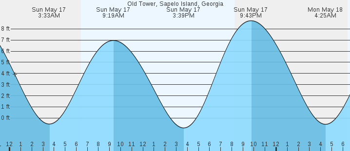 tide graph