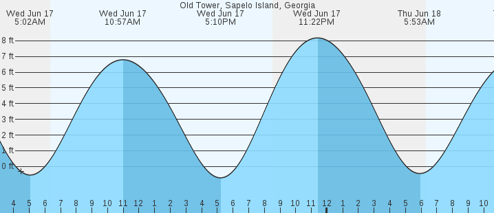 tide graph