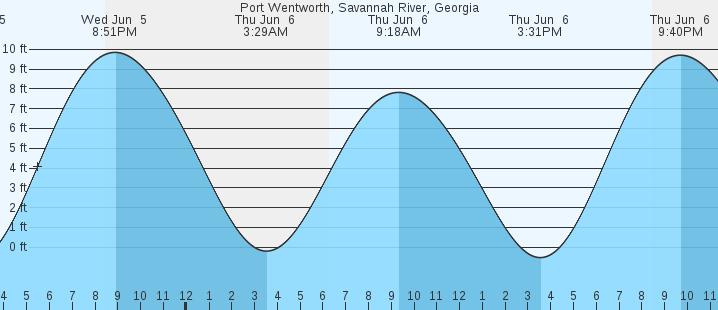Savannah River Tide Chart