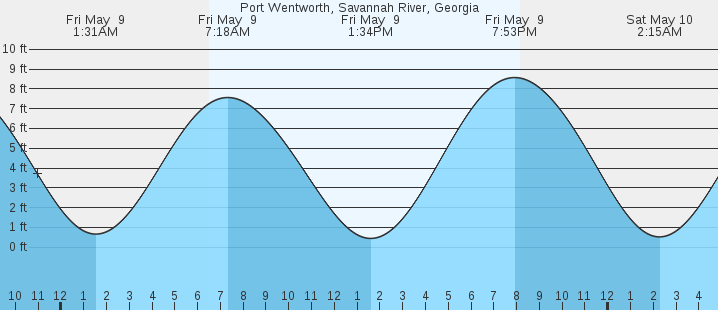 tide graph