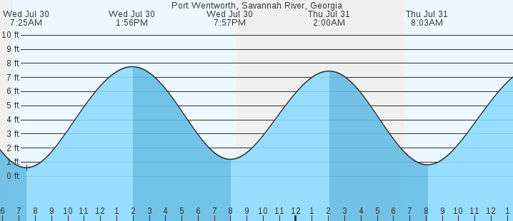 tide graph