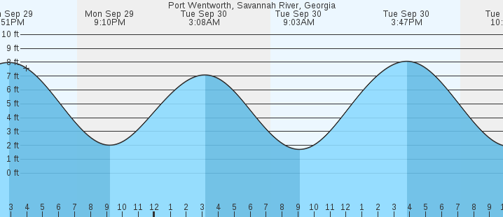 tide graph